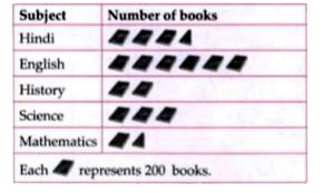 The given pictograph shows the books of different subjects kept in a school library ?       How many English book are there in the library ?
