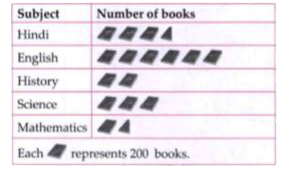 The given pictograph shows the books of different subjects kept in a school library ?      How many Mathematics books are there in the library ?
