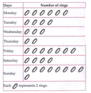 The sales of rings on different days of the week is shown below. Based on the information given in pictograph, answer the following questions.      How many rings were sold on Tuesday ?