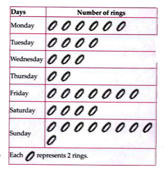 The sales of rings on different days of the week is shown below. Based on the information given in pictograph, answer the following questions.      On which day, the maximum number of rings were sold ?