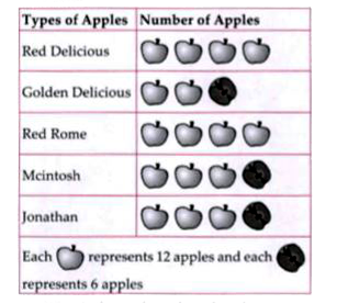 Given below is the pictorial representation of various kind of apples in a food store which were sold.      What is the total number of apples sold for golden delicious and Jonathan varieties ?
