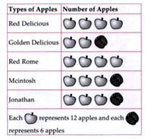Given below is the pictorial representation of various kind of apples in a food store which were sold.     How many apples were sold of Mcintosh variety ?