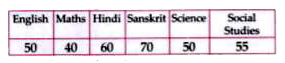 The following table shows the marks obtained by Sumit in the annual examination.      Draw a bar graph to show the above information.