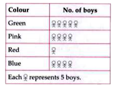 Following pictograph shows favourite colour of boys in a colony. Study it and answer the following questions.      What is the total number of boys in the colony ?