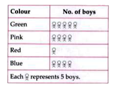 Following pictograph shows favourite colour of boys in a colony. Study it and answer the following questions.      How many more boys liked pink colour than red colour ?