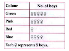 Following pictograph shows favourite colour of boys in a colony. Study it and answer the following questions.      Which colour is most liked by boys ?