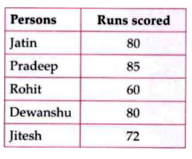 Consider the runs scored by five friends in a match.      If sum of Pradeep's and Rohit's scores is 10 xx m + n, then what is the value of m + n ?
