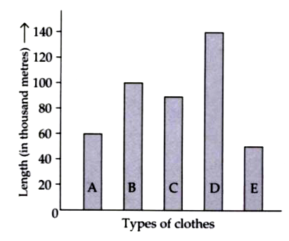 The bar graph shows the approximate length of different types of clothes produced in a factory.      If the length of cloth B produced is P metres, then the value of P div 5 thousand is  .