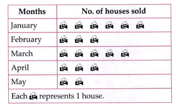 The given pictograph shows the sale of houses by a property dealer in different months.      How many houses did the dealer sold in February and March altogether ?