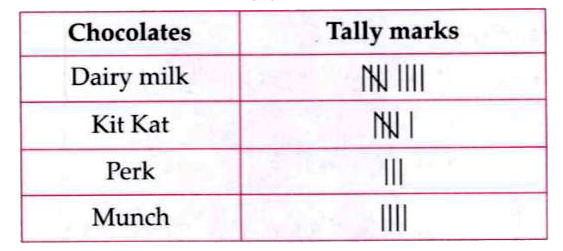 The given table shows the types of chocolates children like in a society.       How many more students like Dairy milk than Munch ?