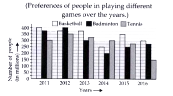 Study the bar graph given below and answer the following questions.      How many people (in millions) have preferred to play Tennis in all years altogether ?