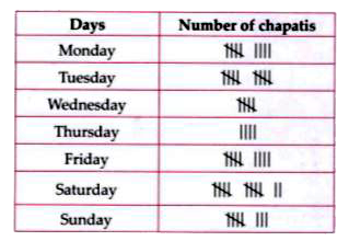 The given table shows the number of chapatis Ms sharma made on each day in a week.      How many chapatis did she make in the whole week ?