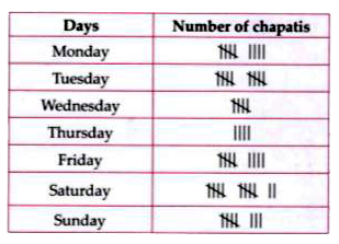 The given table shows the number of chapatis Ms sharma made on each day in a week.      If each chapati was made using 9g of flour, then quantity of flour used on Friday was  g.