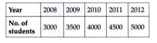The total number of students who applied for scholarship in the last five years is given below :      Using the symbol  to represent 500 students, answer the following questions.   (i) How many symbols are needed to represent the number of students in 2010 ?   (ii) How many more symbols are needed to represent the number of students in 2012 than in 2009 ?