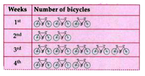 The pictograph shows the number of bicycles made by a factory during the four weeks of a month. Answer the following questions.           What is the difference between the number of bicycles made during 3^(