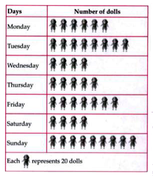 The sale of number of dolls on different days of a week in a shopping mall is shown below :      Observe the pictograph and answer the following questions.   How many dolls were sold on Tuesday ?