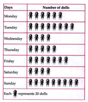 The sale of number of dolls on different days of a week in a shopping mall is shown below :      Observe the pictograph and answer the following questions.   On which day maximum number of dolls were sold ?