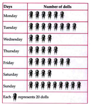 The sale of number of dolls on different days of a week in a shopping mall is shown below :      Observe the pictograph and answer the following questions.   Find the total number of dolls sold in first three days of the week.
