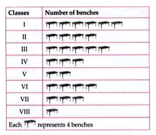 The number of benches in each class of a school is depicted by the pictograph.      Observe the pictograph and answer the following questions.    How many benches are there in class VI ?