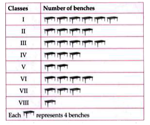 The number of benches in each class of a school is depicted by the pictograph.      Observe the pictograph and answer the following questions.    Which class has maximum number of benches ? Also, find the number of benches in that class ?