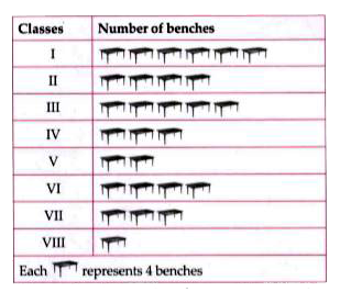 The number of benches in each class of a school is depicted by the pictograph.      Observe the pictograph and answer the following questions.   Which class has least number of benches ?