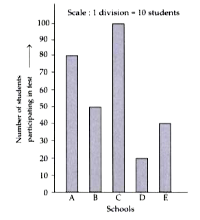 Read the bar graph carefully and answer the following questions.   How may students of school B participated in the fest ?