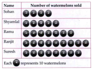 In a village, fruit sellers sold the following number of watermelons in a particular week.      Which fruit seller sold the minimum number of watermelons ?