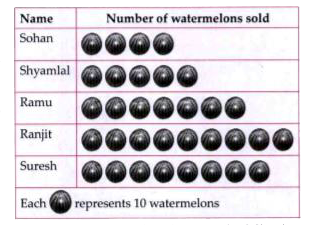 In a village, fruit sellers sold the following number of watermelons in a particular week.      How many watermelons were sold by Suresh ?