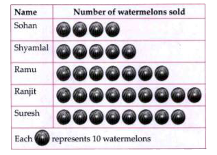 In a village, fruit sellers sold the following number of watermelons in a particular week.       The sellers who have sold 60 or more number of watermelons are?