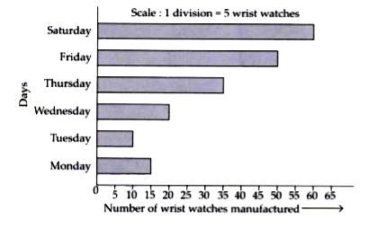 Number of wrist watches manufactured by a factory in six days of a particular week is given below.      Read the bar graph and answer the following questions.   What information does the bar graph gives ?