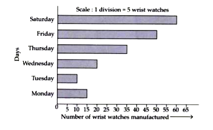 Number of wrist watches manufactured by a factory in six days of a particular week is given below.      Read the bar graph and answer the following questions.    On which day, the maximum number of wrist watches were manufactured ? How many wrist watches were manufactured on that day ?