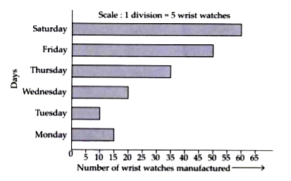 Number of wrist watches manufactured by a factory in six days of a particular week is given below.      Read the bar graph and answer the following questions.   On which day, the minimum number of wrist watches were manufactured ?