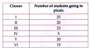 Observe the table above and calculate total number of students from class III and VI are going to the picnic.