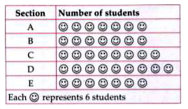 The given pictograph represents the number of students in 5 sections of class VI.      Study the given pictograph and answer the following questions.   Find the total number of students in 5 sections of Class VI.