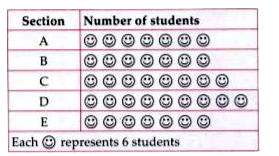 The given pictograph represents the number of students in 5 sections of class VI.      Study the given pictograph and answer the following questions.   How many less students are there in section E than section D ?