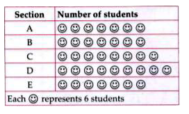 The given pictograph represents the number of students in 5 sections of class VI.      Study the given pictograph and answer the following questions.   Find the difference between the number of students in section E and the total number of students in section C and D together.