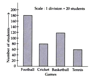 Read the given bar graph, showing the number of games played by different number of students of a school.      Which game is played by the minimum number of students ?
