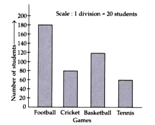 Read the given bar graph, showing the number of games played by different number of students of a school.       Which game is played by only 120 students ?