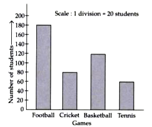 Read the given bar graph, showing the number of games played by different number of students of a school.     How many students play Cricket and Tennis together ?