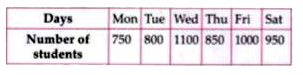 The following data shows the number of students who attended the school on weekdays. Draw a bar graph to represent information by using appropriate scale.