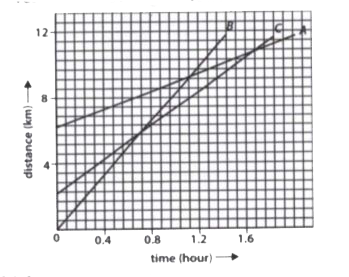 Figure given below shows the distance-time graph of three object A, B and C. study the graph and answer the following questions.      (a) Which of the three is travelling the fastest ?   (b) Will all three ever meet at the same point on the road ?   (c) How far has C travelled when B passes A?   (d) How far has B travelled by the time it passes C?