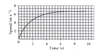 The speed-time graph for a car is shown in the figure.      (a) Find how far does the car travel in the first 4 seconds. Shade the area on the graph that represents the distance travelled by the car during the period.   (b) Which part of the graph represents uniform motion of the car ?