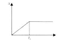 The figure shows the displacement-time graph of a particle moving along the x-axis. Which of the following statement will describe the motion of the particle correctly ?