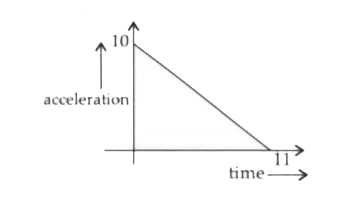 A particle starts from rest. Its acceleration (a) versus time (t) is as shown in the figure. The maximum speed of the particle will be