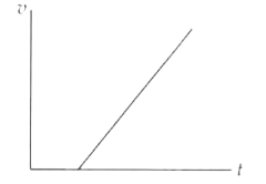 The velocity-time graph of a particle is shown in figure. Which of the following statements will describe the motion of the particle correctly ?