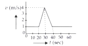 Velocity-time (v-t) graph for a moving object is shown in the figure. Total displacement of the object during the time interval when there is non-zero acceleration and retardation is