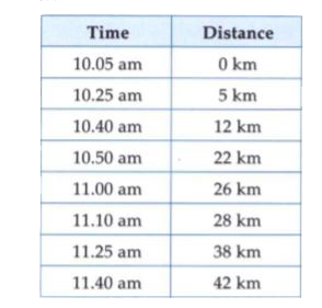 The following is the distance-time table of a moving car.      (a) Use a graph paper to plot the distance travelled by the car versus the time.   (b) When was the car travelling at the greatest speed ?   (c) What is the average speed of the car ?   (d) What is the speed between 11.25 am and 11.40 am ?   (e) During a part of the journey, the car was forced to slow down to 12 km/h. at what distance did this happen ?