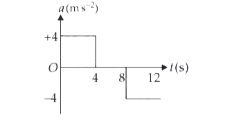 A body starts from rest at t=0, the acceleration-time graph is shown. The distance travelled by the body from t=4 s to t=8s will be