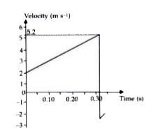 A ball is thrown down from a certain height and allowed to fall downward. Figure shows how the velocity of the ball varies with time t. Air resistance may be ignored. The ball has mass 0.23kg and leaves the thrower's hand at t=0. It hits the ground at t= 0.320s and rebounds iwth 50% of the speed with which it hit the ground.      State the maximum velocity of the ball