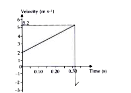 A ball is thrown down from a certain height and allowed to fall downward. Figure shows how the velocity of the ball varies with time t. Air resistance may be ignored. The ball has mass 0.23kg and leaves the thrower's hand at t=0. It hits the ground at t= 0.320s and rebounds iwth 50% of the speed with which it hit the ground.      Show that the acceleration of free fall is 10 ms^(-2).